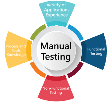 Software Testing (Manual) Training in Kannur
